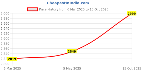 ajio.com fabindia Women Embroidered Dupatta fabindia Price History Graph from 6 Mar 2025 to 15 Oct 2025