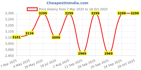 ajio.com fabindia Women Embroidered Dupatta fabindia Price History Graph from 7 Mar 2025 to 18 Oct 2025