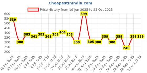 ajio.com avaasa mix n' match Women Embroidered Dupatta avaasa mix n' match Price History Graph from 19 Jun 2025 to 22 Oct 2025