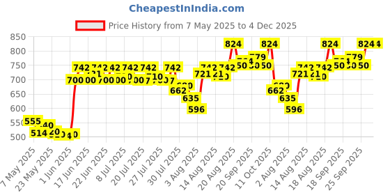 ajio.com svaraa Women Embroidered Dupatta svaraa Price History Graph from 7 May 2025 to 4 Dec 2025