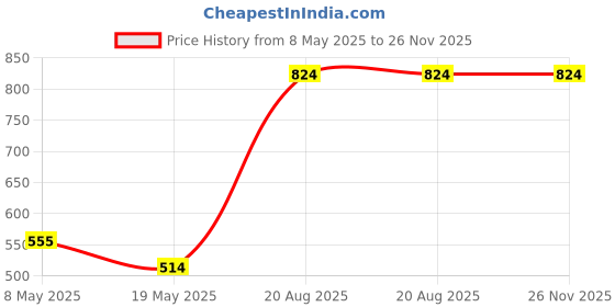ajio.com svaraa Women Embroidered Dupatta svaraa Price History Graph from 8 May 2025 to 26 Nov 2025