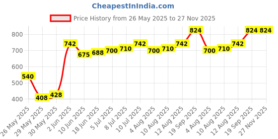 ajio.com svaraa Women Embroidered Dupatta svaraa Price History Graph from 26 May 2025 to 27 Nov 2025