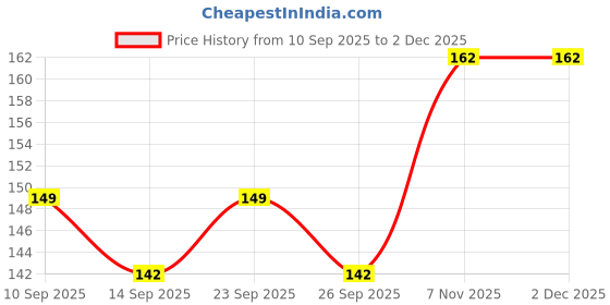ajio.com m7t Women Embroidered Dupatta m7t Price History Graph from 10 Sep 2025 to 2 Dec 2025
