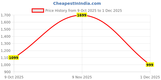 ajio.com Women Embroidered Dupatta Price History Graph from 9 Oct 2025 to 1 Dec 2025