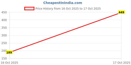 ajio.com m7t Women Embroidered Dupatta m7t Price History Graph from 16 Oct 2025 to 17 Oct 2025