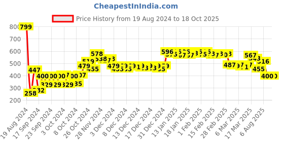 ajio.com globus Women Embroidered Dupatta with Contrast Border globus Price History Graph from 19 Aug 2024 to 18 Oct 2025