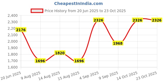 ajio.com exotic india Women Embroidered Dupatta with Contrast Border exotic india Price History Graph from 20 Jun 2025 to 23 Oct 2025