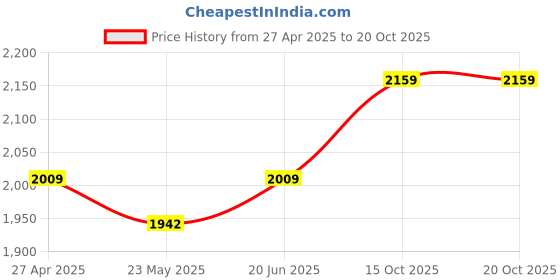 ajio.com moda chales Women Embroidered Dupatta with Fringes moda chales Price History Graph from 27 Apr 2025 to 20 Oct 2025