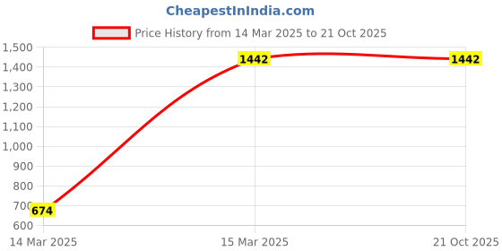 ajio.com exotic india Women Embroidered Dupatta with Lace Border exotic india Price History Graph from 14 Mar 2025 to 20 Oct 2025