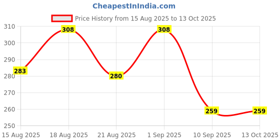 ajio.com akshadeep Women Embroidered Dupatta with Lace Border akshadeep Price History Graph from 15 Aug 2025 to 13 Oct 2025