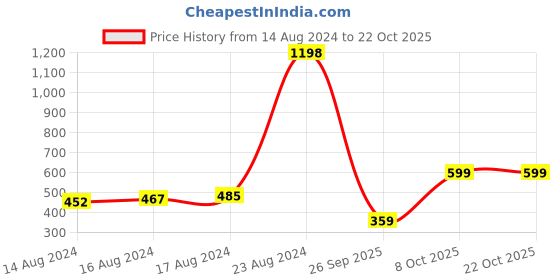 ajio.com namaskar Women Embroidered Dupatta with Lace Detail namaskar Price History Graph from 14 Aug 2024 to 21 Oct 2025
