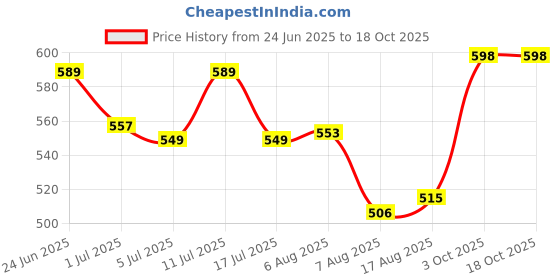 ajio.com muffly Women Embroidered Dupatta with Tasseles  muffly Price History Graph from 24 Jun 2025 to 17 Oct 2025