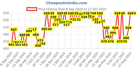 ajio.com handicraft-palace Women Embroidered Dupatta with Tassels handicraft-palace Price History Graph from 8 Sep 2024 to 16 Oct 2025