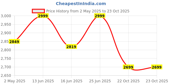 ajio.com fabindia Women Embroidered Dupatta with Tassels fabindia Price History Graph from 2 May 2025 to 22 Oct 2025