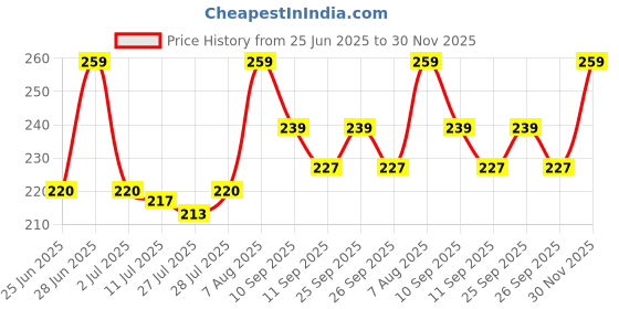 ajio.com m7t Women Embroidered Dupatta with Tassels m7t Price History Graph from 25 Jun 2025 to 30 Nov 2025