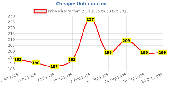 ajio.com m7t Women Embroidered Dupatta with Tassels  m7t Price History Graph from 2 Jul 2025 to 10 Oct 2025