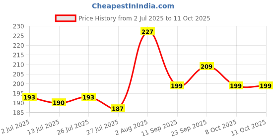 ajio.com m7t Women Embroidered Dupatta with Tassels  m7t Price History Graph from 2 Jul 2025 to 10 Oct 2025