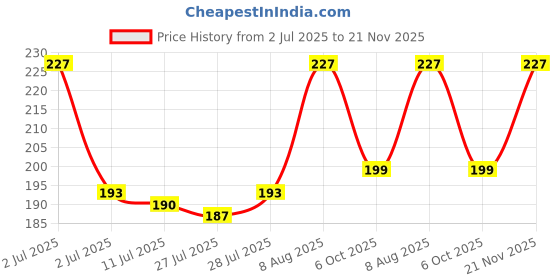 ajio.com m7t Women Embroidered Dupatta with Tassels  m7t Price History Graph from 2 Jul 2025 to 21 Nov 2025