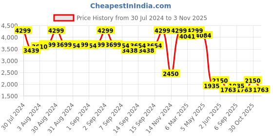 ajio.com fabindia Women Embroidered Dupatta with Zari Woven Border fabindia Price History Graph from 30 Jul 2024 to 3 Nov 2025