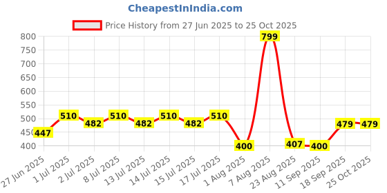 ajio.com fusion Women Embroidered Empire Dress fusion Price History Graph from 27 Jun 2025 to 22 Oct 2025