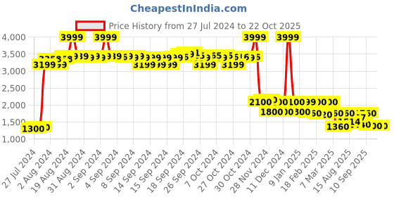ajio.com Women Embroidered Fit & Flare Dress Price History Graph from 27 Jul 2024 to 21 Oct 2025