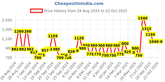 ajio.com Women Embroidered Fit & Flare Dress Price History Graph from 28 Aug 2024 to 21 Oct 2025