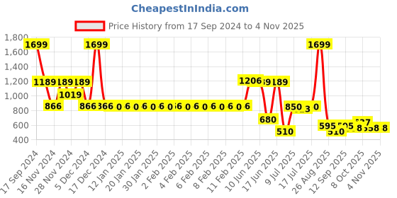 ajio.com fusion Women Embroidered Fit & Flare Dress fusion Price History Graph from 17 Sep 2024 to 2 Nov 2025