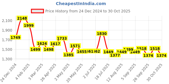 ajio.com globus Women Embroidered Fit & Flare Dress globus Price History Graph from 24 Dec 2024 to 30 Oct 2025
