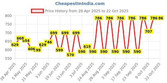 ajio.com bella moda Women Embroidered Fit & Flare Dress bella moda Price History Graph from 28 Apr 2025 to 22 Oct 2025