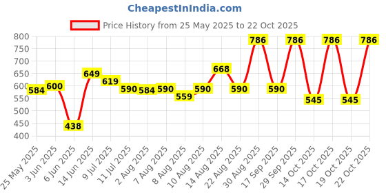 ajio.com bella moda Women Embroidered Fit & Flare Dress bella moda Price History Graph from 25 May 2025 to 22 Oct 2025