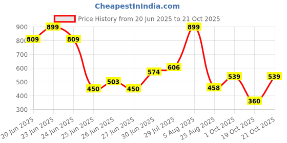 ajio.com fusion Women Embroidered Fit & Flare Dress fusion Price History Graph from 20 Jun 2025 to 19 Oct 2025