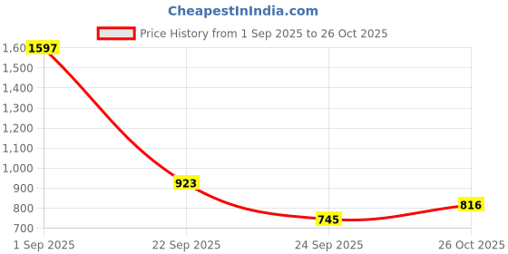 ajio.com leia Women Embroidered Fit & Flare Dress leia Price History Graph from 1 Sep 2025 to 26 Oct 2025