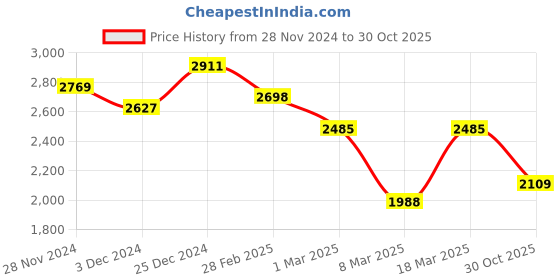 ajio.com nyrika Women Embroidered Fit & Flare Dress with Dupatta nyrika Price History Graph from 28 Nov 2024 to 30 Oct 2025