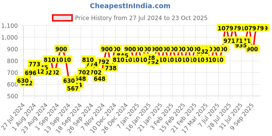 ajio.com nightspree Women Embroidered Fit & Flared Dress nightspree Price History Graph from 27 Jul 2024 to 23 Oct 2025