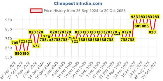 ajio.com nightspree Women Embroidered Fit & Flared Dress nightspree Price History Graph from 26 Sep 2024 to 20 Oct 2025