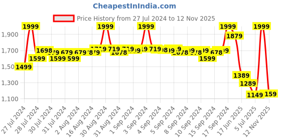 ajio.com fabindia Women Embroidered Fitted Tunic fabindia Price History Graph from 27 Jul 2024 to 12 Nov 2025