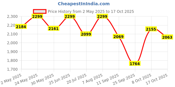ajio.com fabindia Women Embroidered Fitted Tunic fabindia Price History Graph from 2 May 2025 to 17 Oct 2025