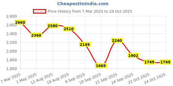 ajio.com exotic Women Embroidered Flap-Over Sling Bag exotic Price History Graph from 7 Mar 2025 to 22 Oct 2025