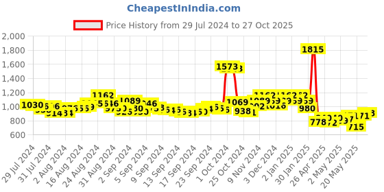 ajio.com nyrika Women Embroidered Flared Kurta nyrika Price History Graph from 29 Jul 2024 to 27 Oct 2025