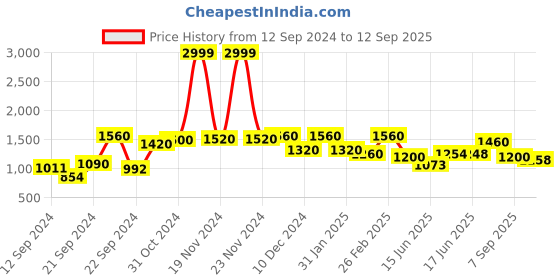 ajio.com Women Embroidered Flared Kurta Price History Graph from 12 Sep 2024 to 12 Sep 2025