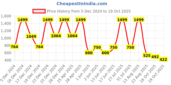 ajio.com avaasa mix n' match Women Embroidered Flared Kurta avaasa mix n' match Price History Graph from 5 Dec 2024 to 19 Oct 2025