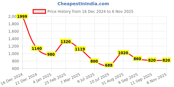 ajio.com Women Embroidered Flared Kurta Price History Graph from 16 Dec 2024 to 1 Nov 2025