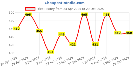 ajio.com bikasaab Women Embroidered Flared Kurta bikasaab Price History Graph from 24 Apr 2025 to 29 Oct 2025
