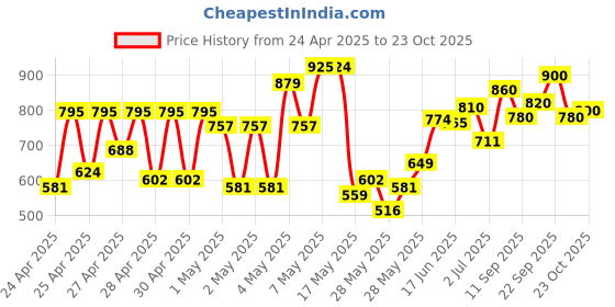ajio.com glam roots Women Embroidered Flared Kurta glam roots Price History Graph from 24 Apr 2025 to 23 Oct 2025