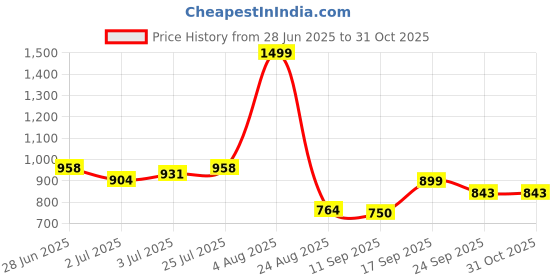 ajio.com avaasa mix n' match Women Embroidered Flared Kurta avaasa mix n' match Price History Graph from 28 Jun 2025 to 31 Oct 2025