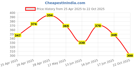 ajio.com indie picks Women Embroidered Flared Kurta indie picks Price History Graph from 25 Apr 2025 to 22 Oct 2025