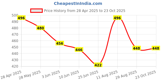 ajio.com bikasaab Women Embroidered Flared Kurta bikasaab Price History Graph from 28 Apr 2025 to 23 Oct 2025