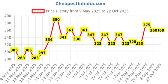 ajio.com y & o Women Embroidered Flared Kurta y & o Price History Graph from 9 May 2025 to 22 Oct 2025