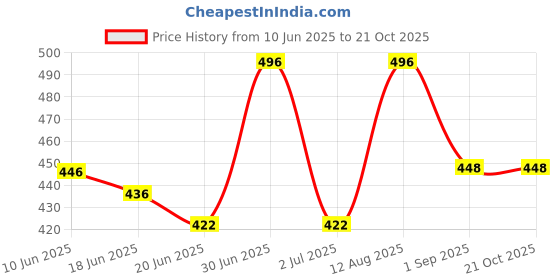 ajio.com bikasaab Women Embroidered Flared Kurta bikasaab Price History Graph from 10 Jun 2025 to 20 Oct 2025