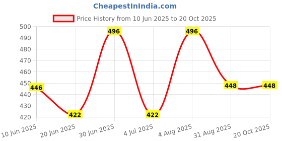 ajio.com bikasaab Women Embroidered Flared Kurta bikasaab Price History Graph from 10 Jun 2025 to 20 Oct 2025